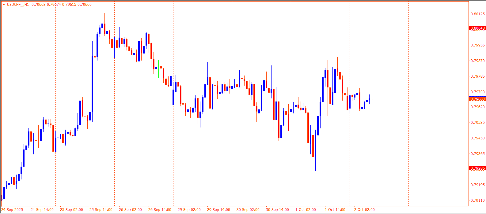USDCHF